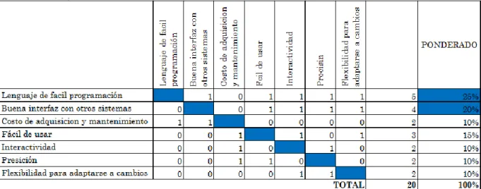 Tabla 5. Requerimientos de Programación, Qué vs Qué 