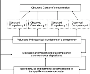 Figure 2.1: Levels within the personality structure (Boyatzis et al, 2000) 