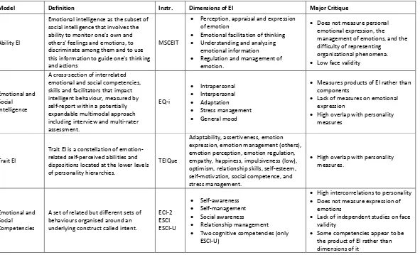 Table 2.1: Overview of main EI models (adapted from McEnrue and Groves, 2009 and Boyatzis, 2009) 