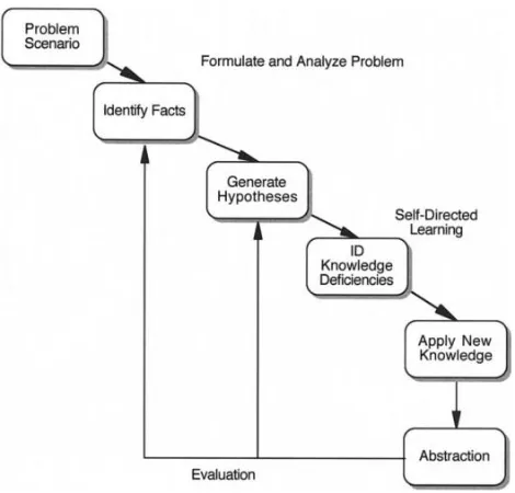 Figure 3.1: The problem-based learning cycle (Hmelo-Silver, 2004)  
