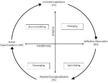 Figure 3.2: Structural Dimensions Underlying the Process of Experiential Learning and the 
