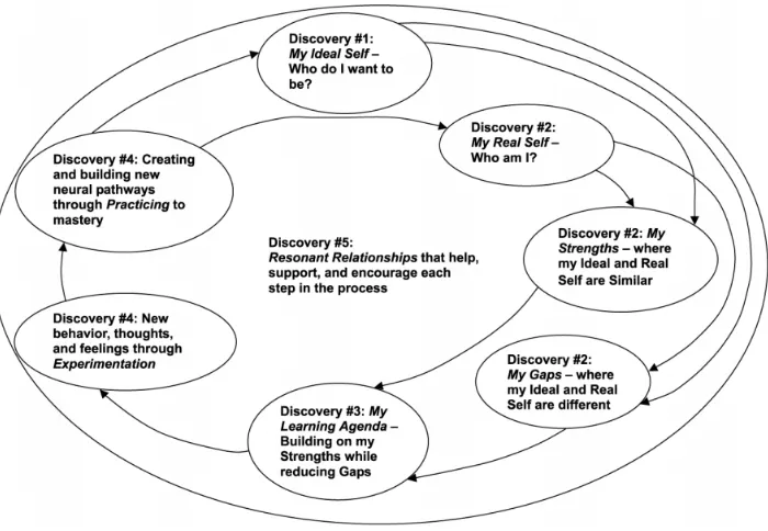 Figure 3.3: Boyatzis’ theory of self-directed learning (Boyatzis, 2006)