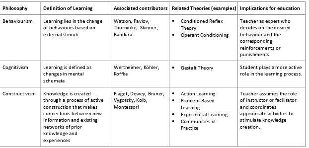 Table 3.1: Overview of main learning philosophies and exemplary theories 