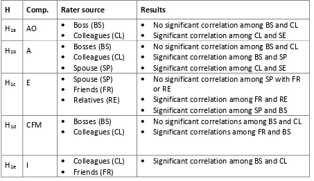 Table 4.2: Interjudge correlations for hypothesised rater sources per competency 