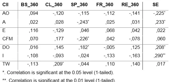 Table 4.3: Correlations among 360º assessments, self-assessments and CIIs 