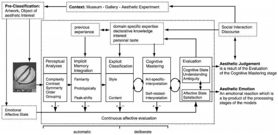Figure 1.8. A model of Aesthetic Experience and aesthetic judgments (Source: Leder et al., 2004)