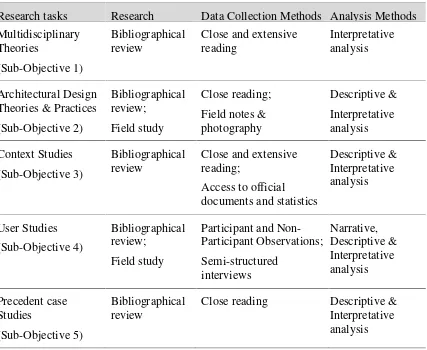Figure 0.1. Overview of methodological framework employed in this research project.
