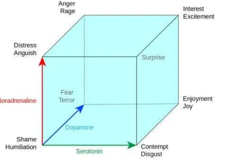 Figure 1.5. Cube of emotion (Source: Lövheim, 2011)