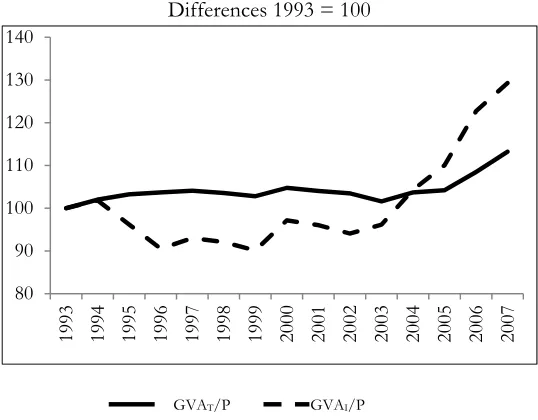 Figure12.1. GVA per Capita in total Economy. Germany and Spain, 1993-2007 