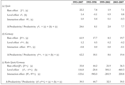 Table43.1. Decomposition of aggregate productivity change. Manufacturing industry: Spain and Germany, 1993-2007 