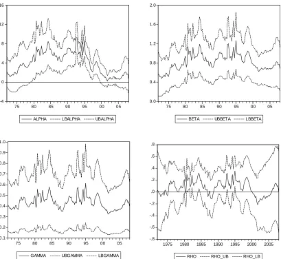Figure 1.7: Time-varying response coefficients in baseline (closed economy) policy rule,   Canada 
