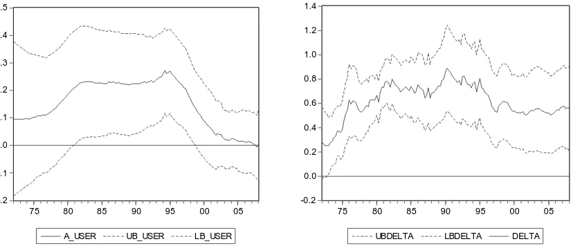 Figure 1.8: Time-varying response coefficients in augmented (open economy) policy rule, Canada 