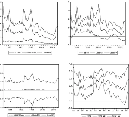 Figure 1.9: Time-varying response coefficients in baseline (closed economy) policy rule, Sweden 