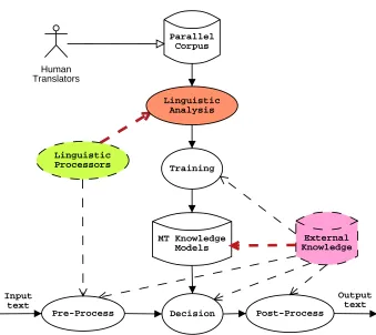 Figure 1.3: Architecture of a Linguistically-aided Empirical MT system