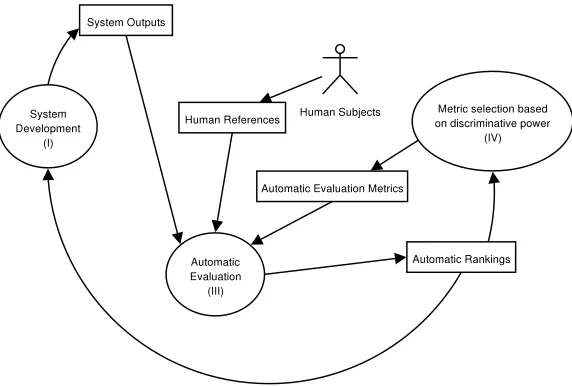 Figure 2.3: MT task development cycle entirely based on automatic metrics