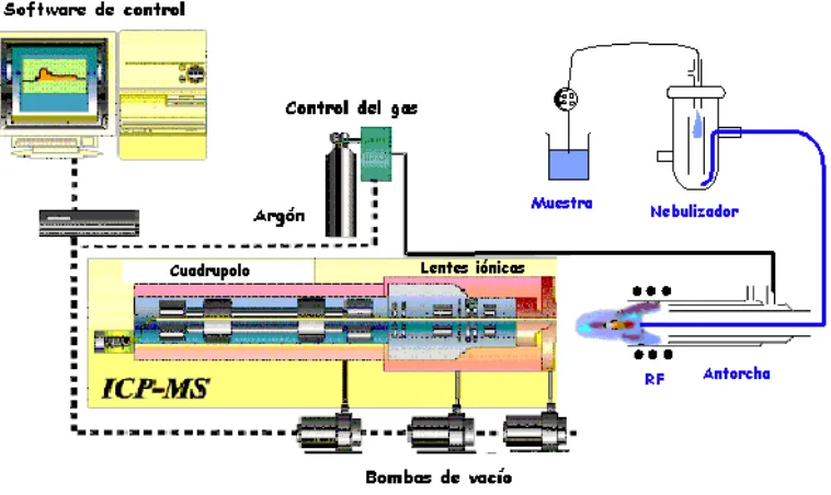 Figura 2.2. Esquema del ICP-MS. 