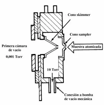Figura 2.4. Esquema de la interfase de extracción. 