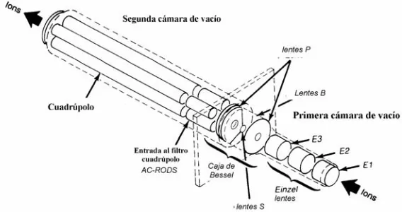 Figura 2.5. Disposición de las lentes iónicas en el ICP-MS. 
