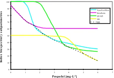 Figura M.4. Contribución de los diferentes subparámetros componentes del Indice Biespectral al 