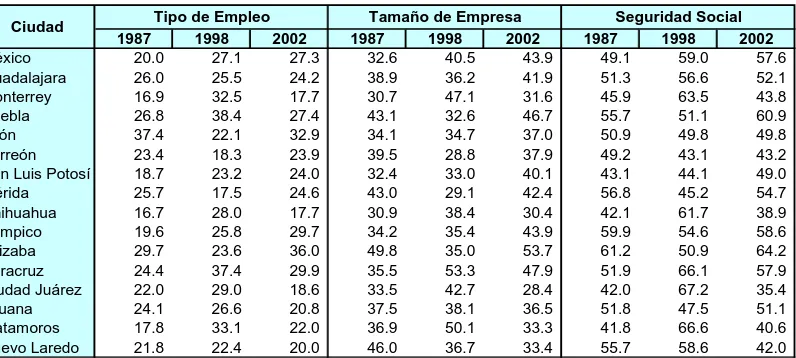 Cuadro 2.4. Sector Informal Urbano en las Principales Ciudades.Porcentajes