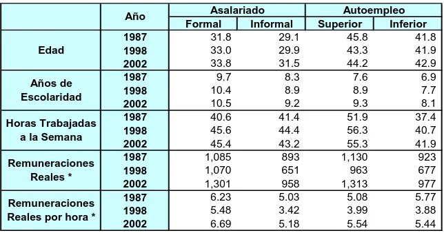 Cuadro 3.4. Atributos Medios de los Trabajadores Según el Segmento de Empleo.