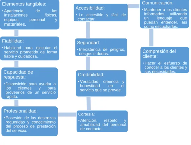 Figura 1. Dimensiones del modelo SERVQUAL (elaboración propia). 