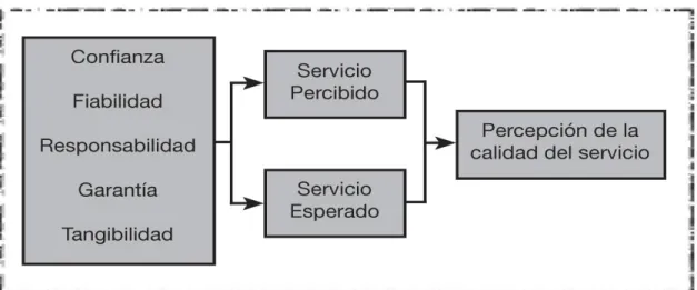 Figura 2. Percepción de la calidad de servicio Modelo SERQUAL (Duque, 2005). 