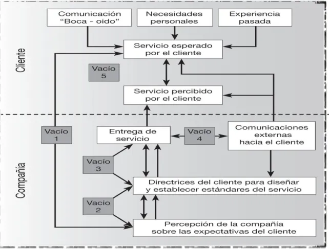 Figura 3. Generalizaciones Modelo SERQUAL (Duque, 2005). 