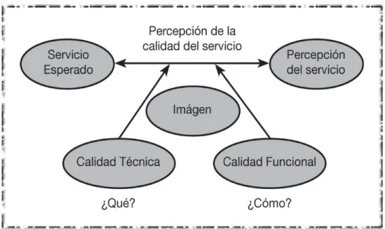 Figura 4. Percepción de la calidad de servicioModelo SERQUAL (Duque, 2005). 