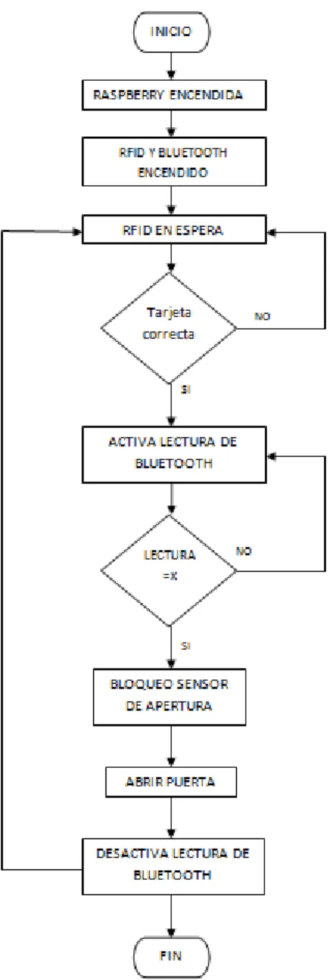 Figura 8 diagrama de flujo para el acceso  