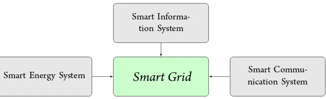 Figure 1.1.1: The main components of the smart grid infrastructure.