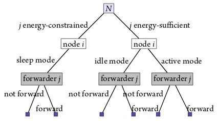 Table 3.3.1: Proposals in WSN Routing (Section 3.3.1).