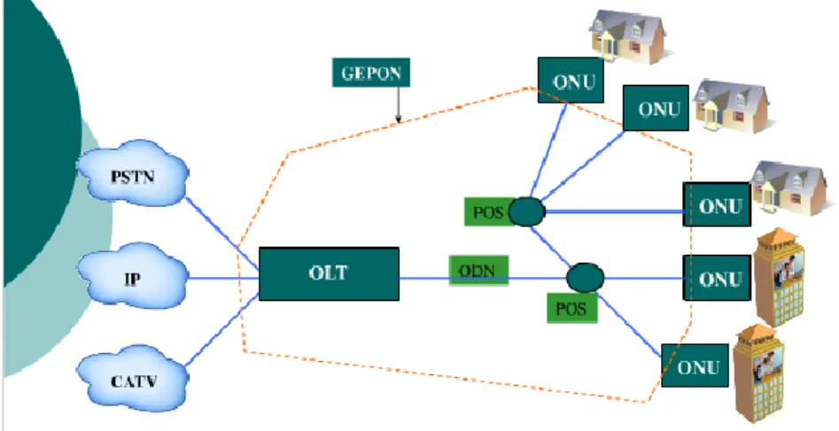 Figura 4. Arquitectura básica de una red GEPON. Fuente: Tecnologías de redes PON 
