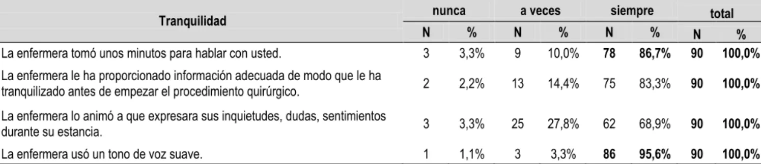 Tabla 4. Dimensión Tranquilidad 