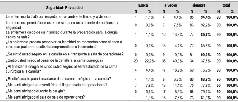 Tabla 7. Dimensión Seguridad- Privacidad  