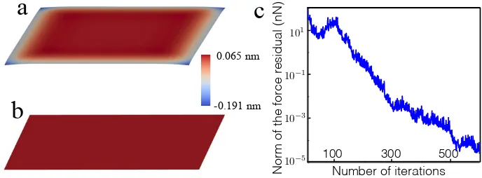 Figure 2.4: Nodal forces resulting from a follower pressure on a doubly periodic surfacediscretized with subdivision ﬁnite elements