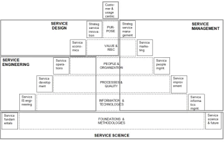 Figura 2.2 BÉSAME+ Barcelona Extensible Architecture for Service Management and Engineering, plus Design (Pastor, Macau & IBM, 2009)