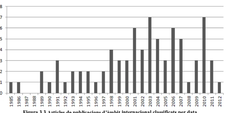 Figura 3.3 Articles de publicacions d’àmbit internacional classificats per data. 