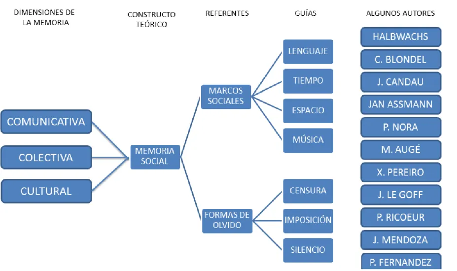 Figura 1. Dimensiones de la memoria social, subcategorias y principales autores. 