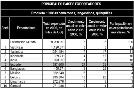 Tabla 1 Principales países exportadores. 