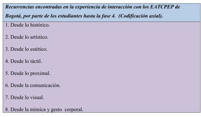 Tabla 4: Recurrencias 