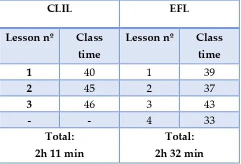 Table 3. School B: Distribution and class time of CLIL and EFL lessons 