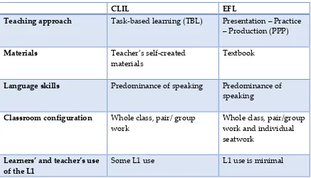 Table 4. School A: General snapshot of CLIL and EFL lessons 