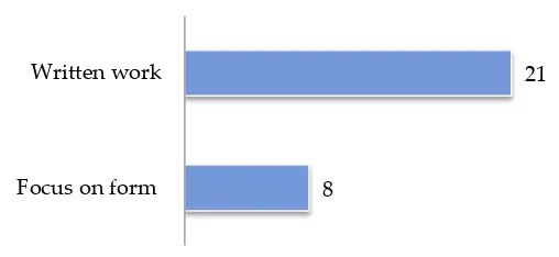 Figure 5. School A - EFL: What learners like the least 