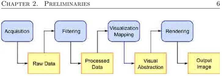 Figure 2.1: The general visualization pipeline. After the acquisition orsimulation of the input data, a ﬁltering stage is often needed to reducenoise artifacts.which can be directly visualized by the rendering stage, producing theThen, the resulting data is mapped to some entitiesoutput image of the visualization process.