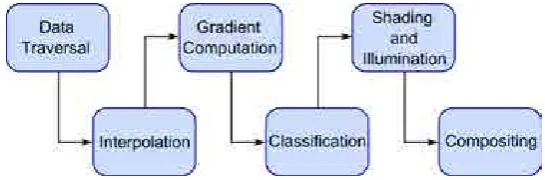 Figure 2.3: The volume rendering pipeline. In order to evaluate theapplied optical model, the volumetric data set must be traversed.Byinterpolating the density values of the discrete acquired data, the densityof sample positions are obtained