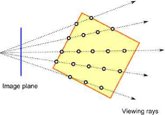 Figure 2.4: General representation of the ray casting algorithm. Aviewing ray, which is traced from each pixel of the image plane towardsthe volume, samples the data set at discrete positions