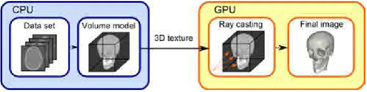 Figure 2.5: Basic rendering pipeline to visualize a volume data setusing the ray casting algorithm on the GPU