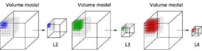 Figure 4.3: Hierarchy building process. Each level of the hierarchy iscomputed by dividing the dimensions of the original volume by a giveninteger