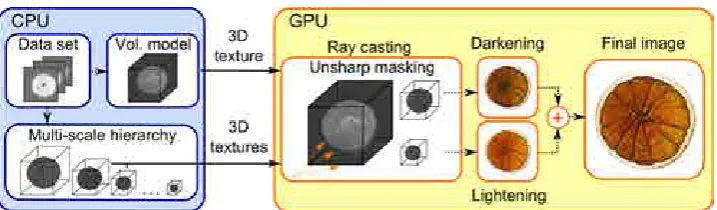 Figure 4.4: Overview of our rendering algorithm. Once the datasethas been loaded, we build a 3D mipmap from it
